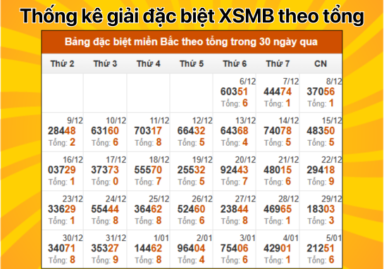 Dự đoán XSMB 6/1 - Dự đoán xổ số miền Bắc 06/01/2025 VN Vô Địch